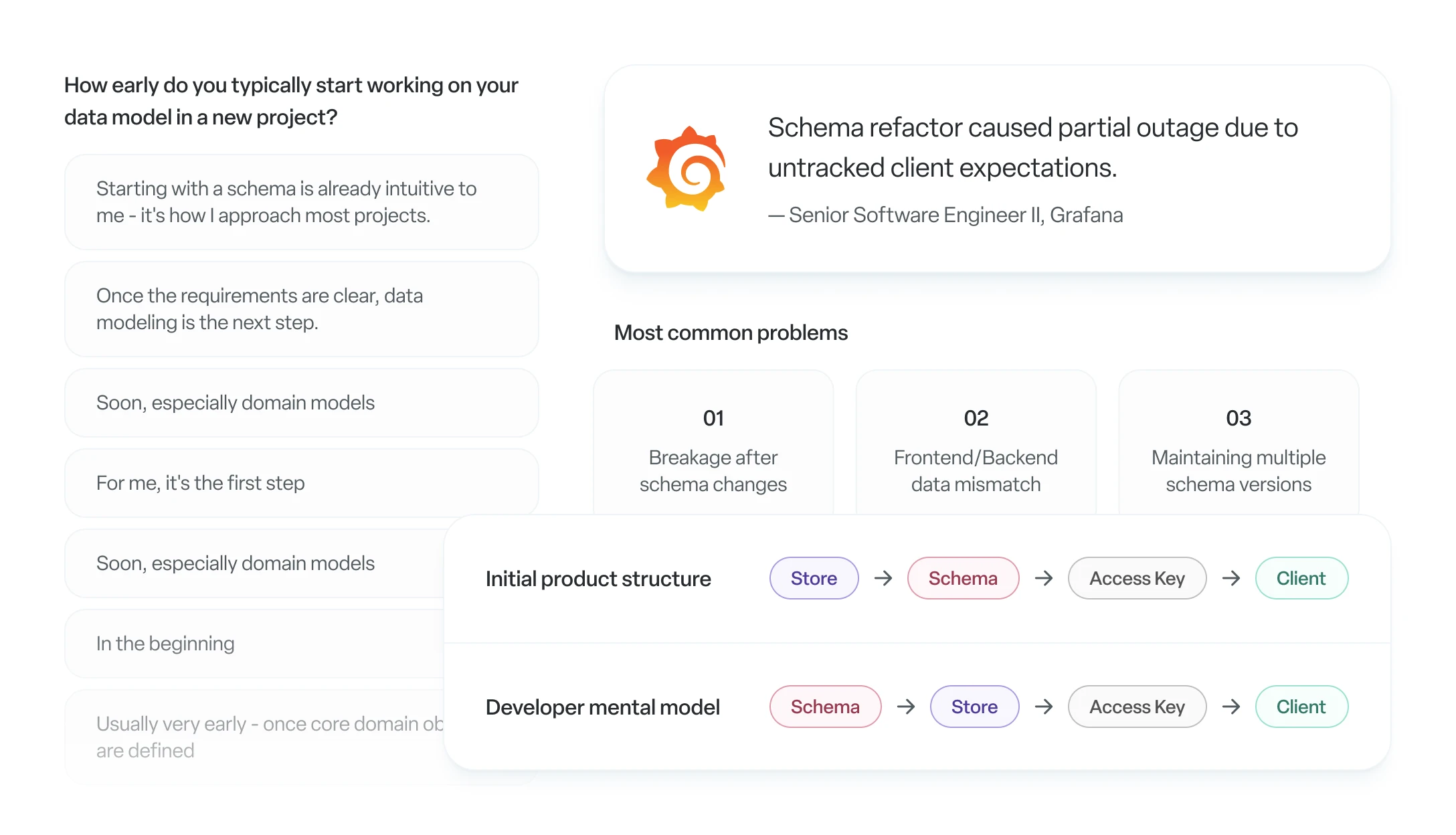 Developer research comparing a store-first product flow with a schema-first mental model